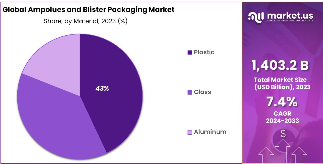 Ampoules and Blister Market Share