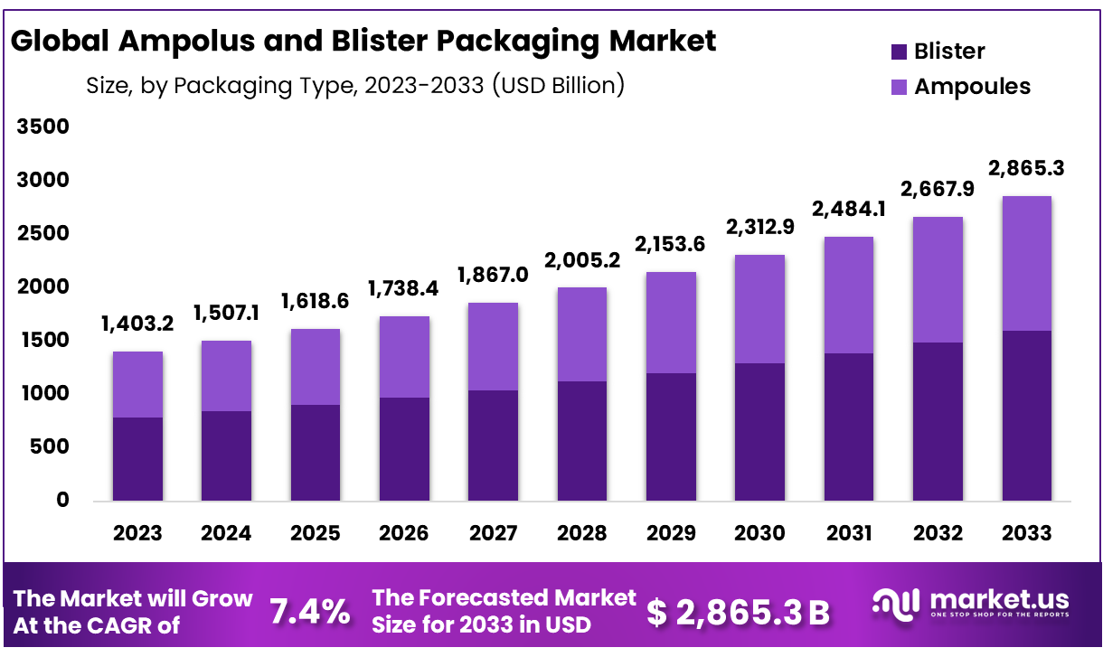 Ampoules and Blister Market Size