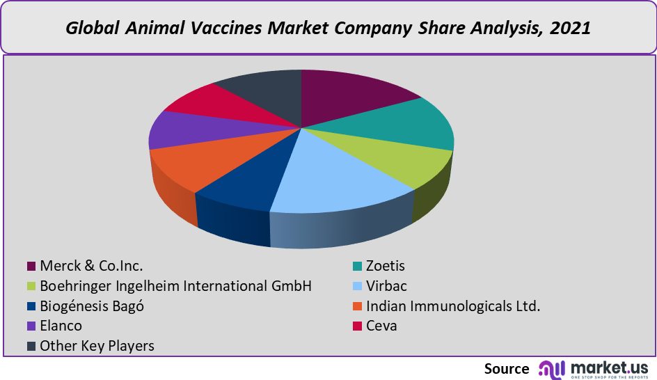 Animal Vaccines Market share
