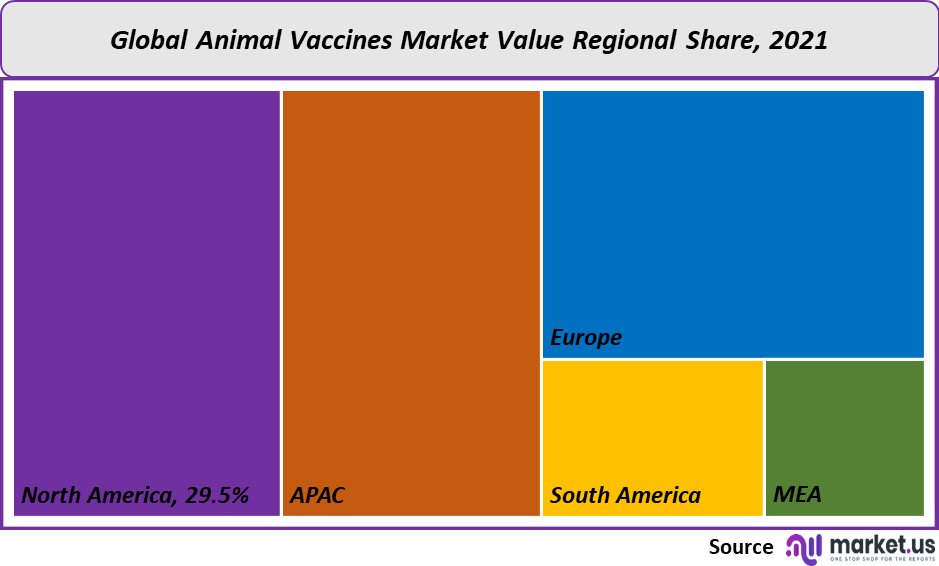 Animal Vaccines Market value