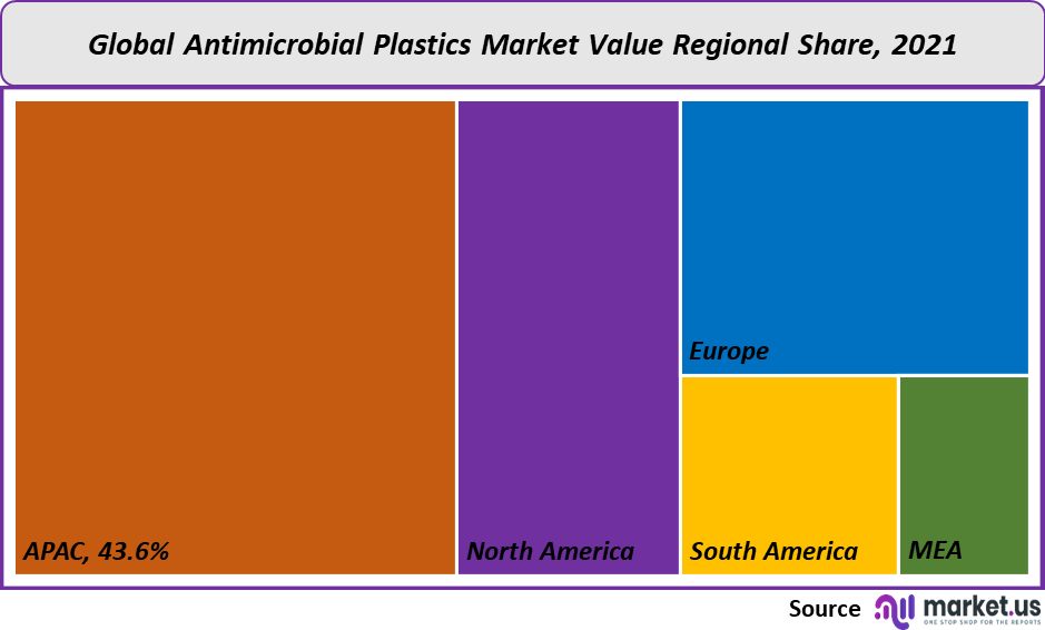 Antimicrobial Plastics Market value