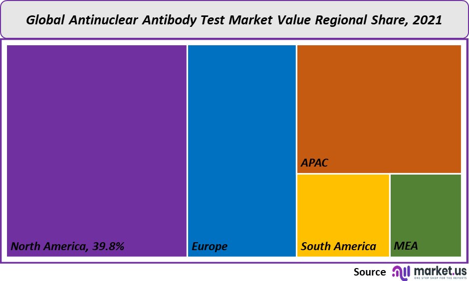 Antinuclear Antibody Test Market value