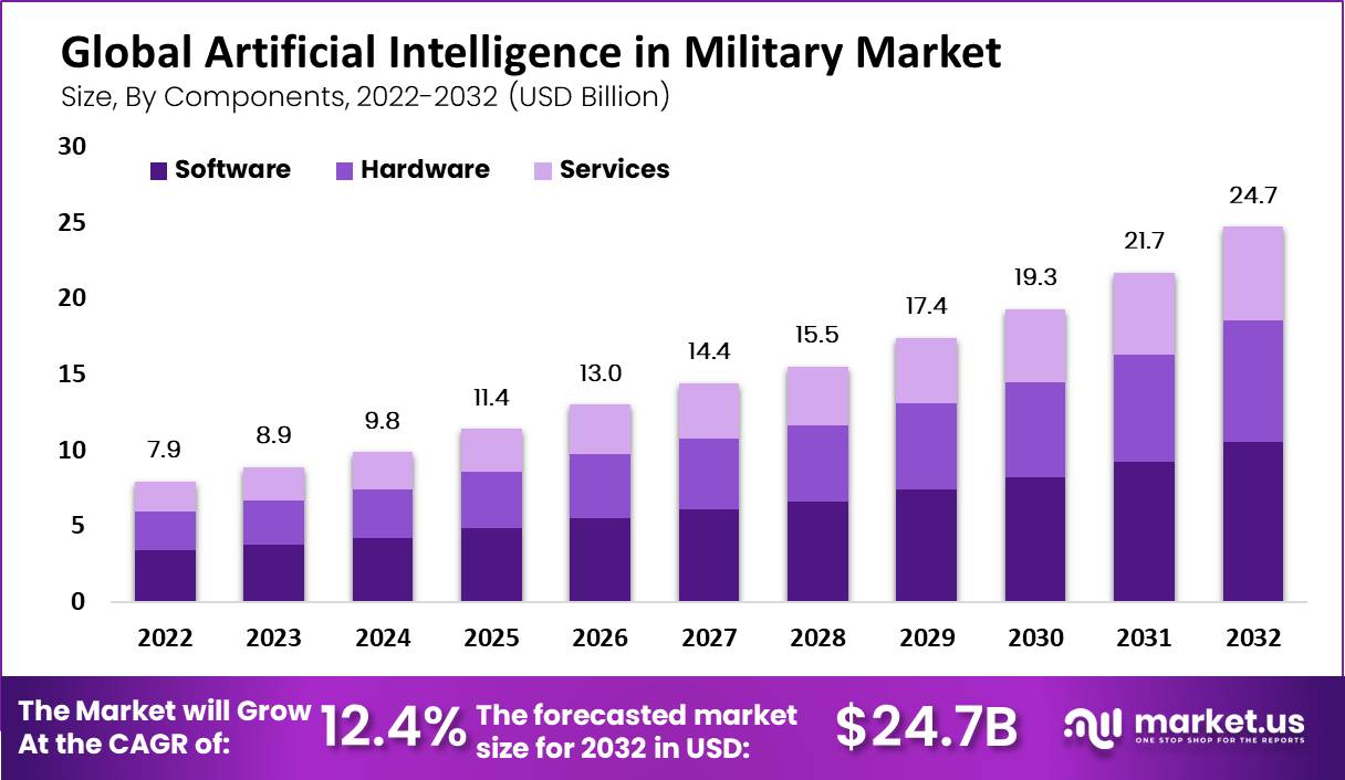 Artificial Intelligence in Military Market Size