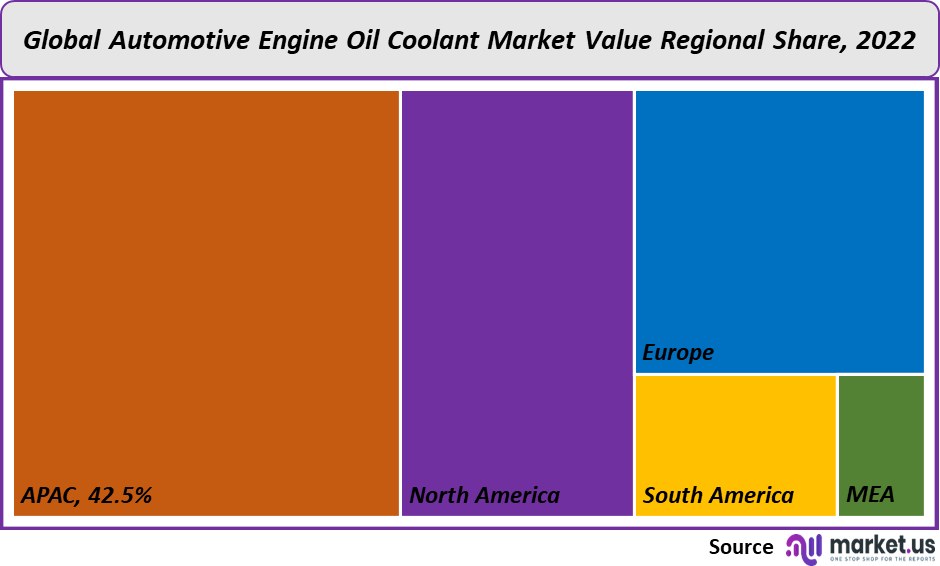  Automotive Engine Oil Coolant Market value