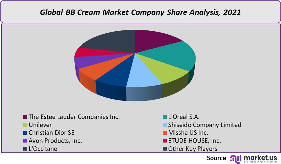 BB Cream Market share