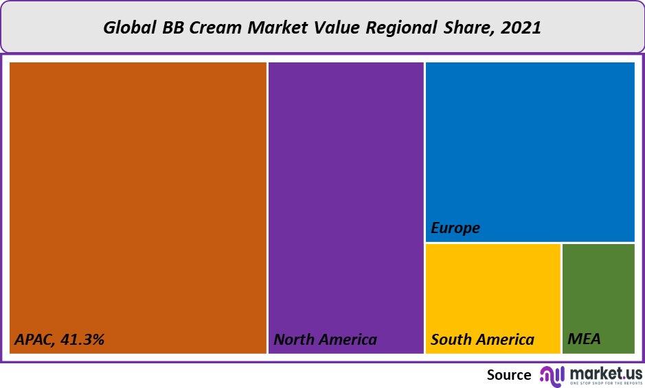 BB Cream Market value