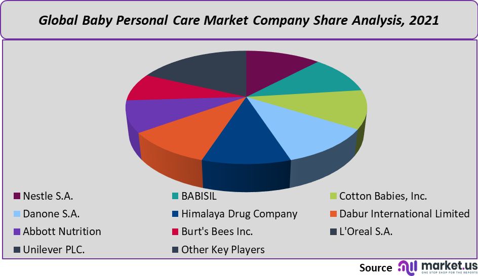 Baby Personal Care Market share