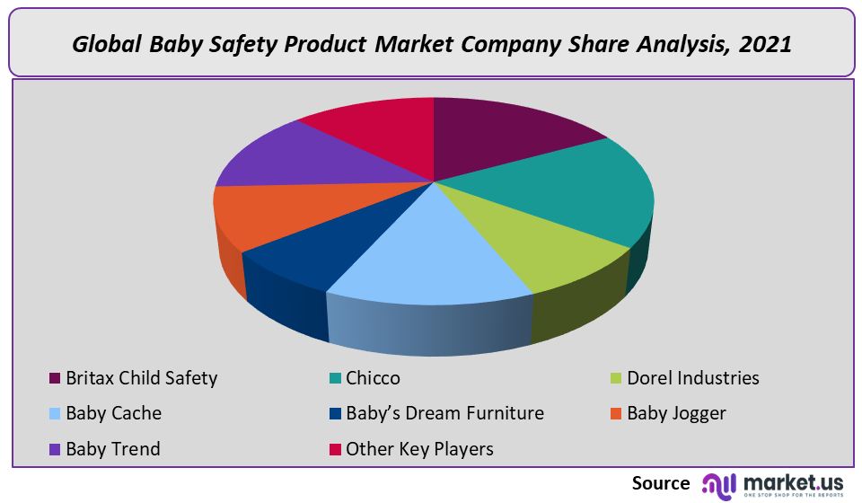 Baby Safety Product Market Company Share