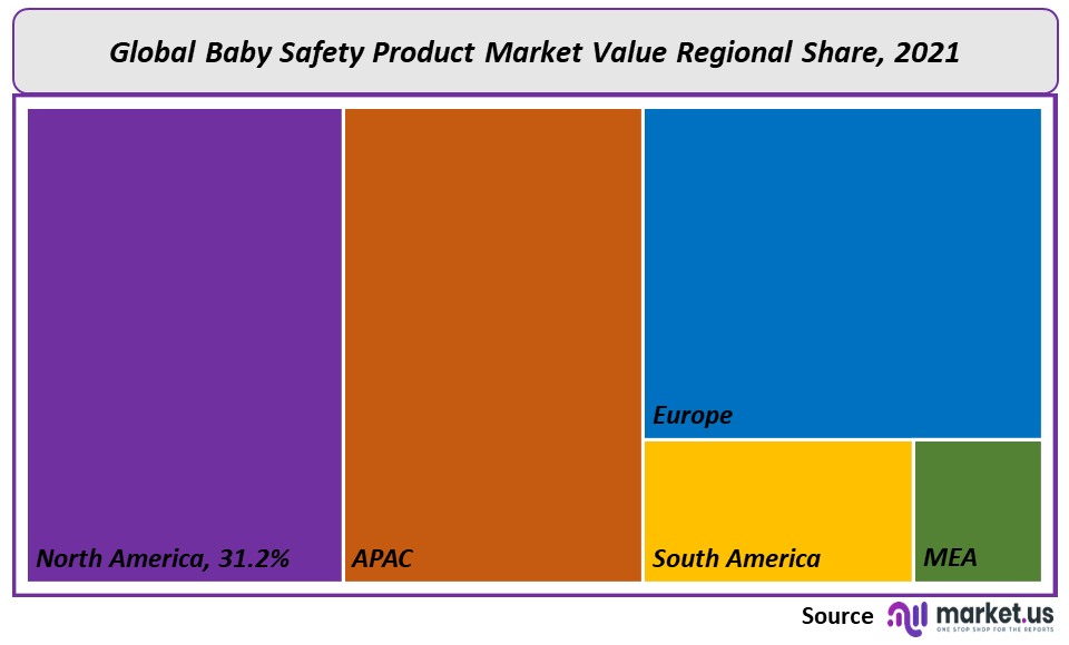 Baby Safety Product Market Regional Value