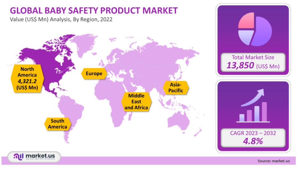 Baby Safety Product Market