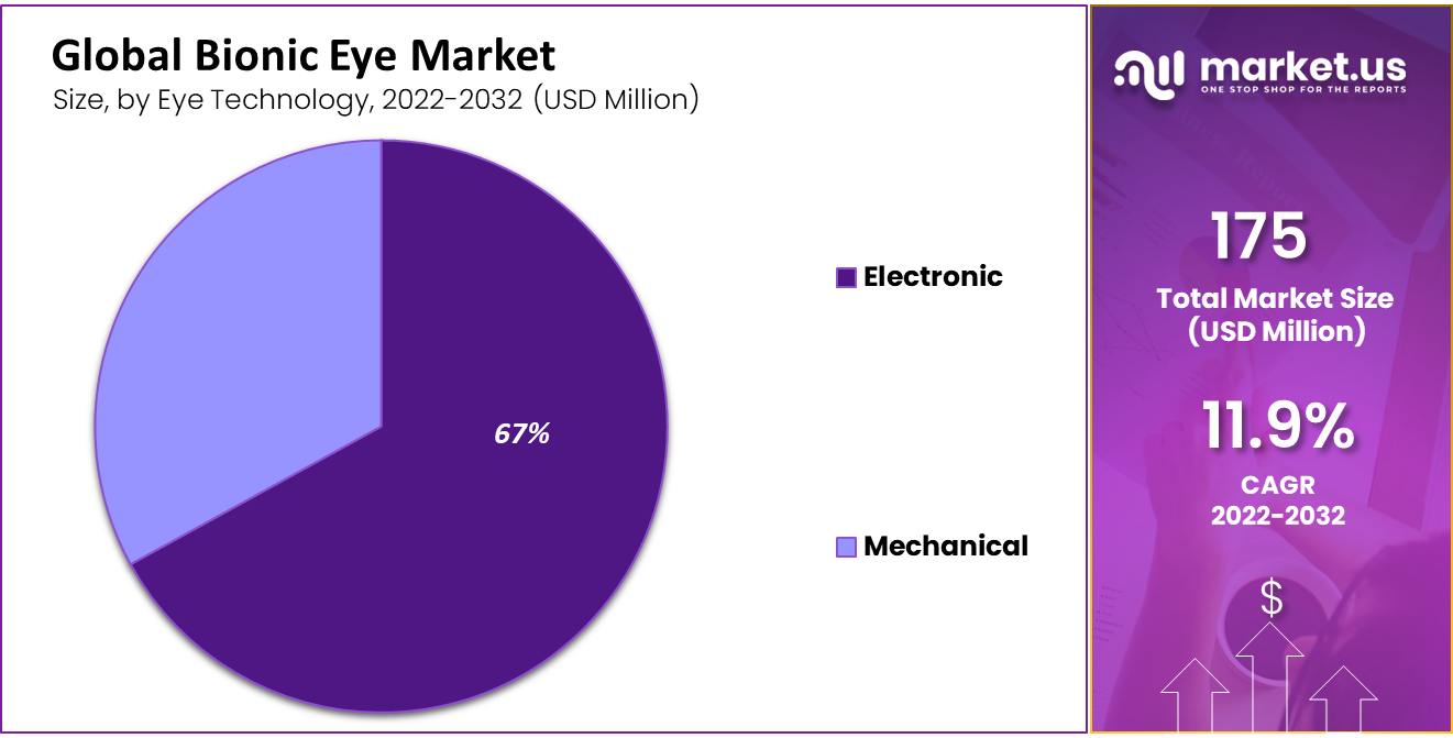 Bionic Eye Market Share