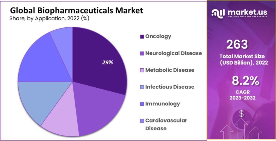 Biopharmaceuticals Market Graph