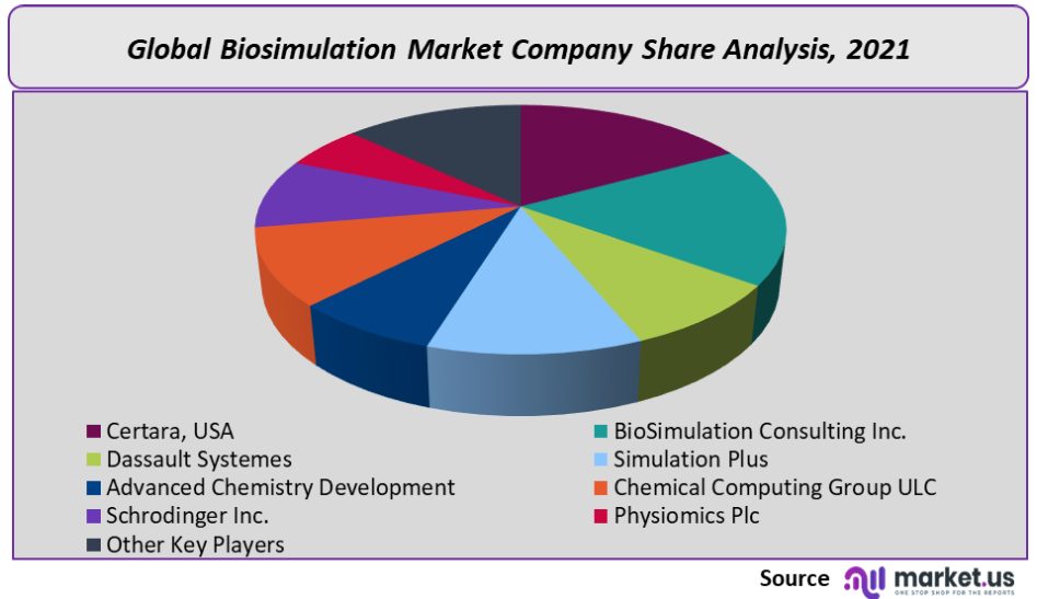Biosimulation Market Company Share