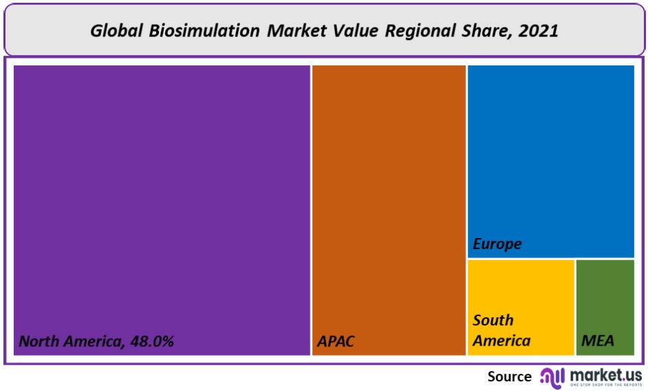 Biosimulation Market Regional Share