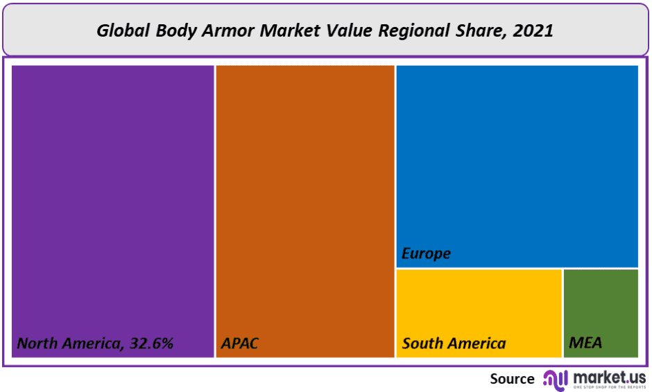 Body Armor Market Share