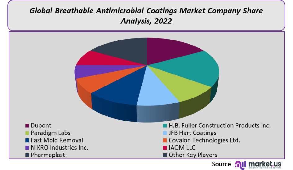Breathable Antimicrobial Coatings Company Share Analysis