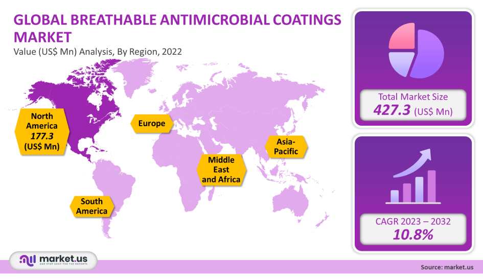 Breathable Antimicrobial Coatings by region