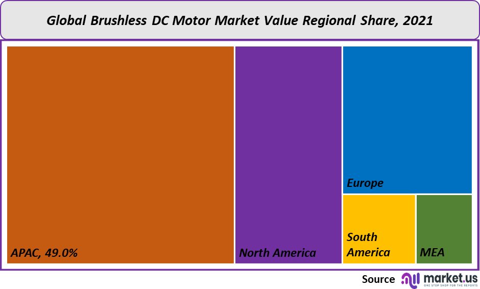 Brushless DC Motor Market value
