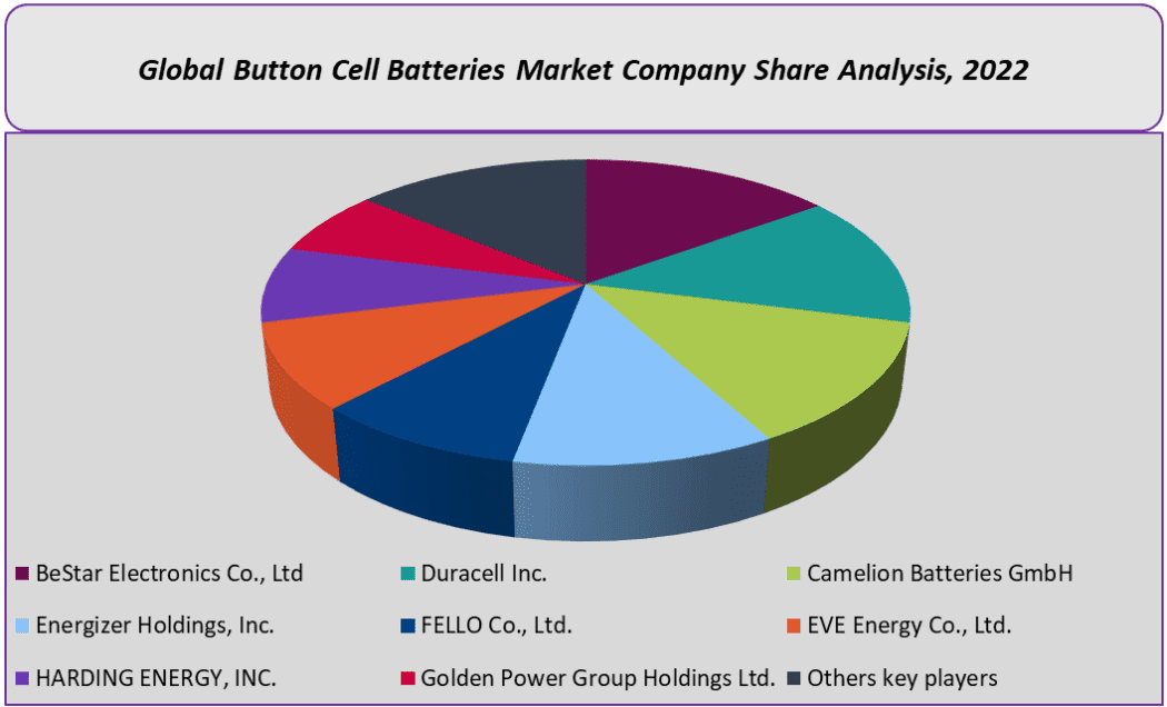 Button Cell Batteries Market Company