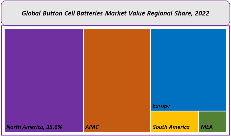 Button Cell Batteries Market Share