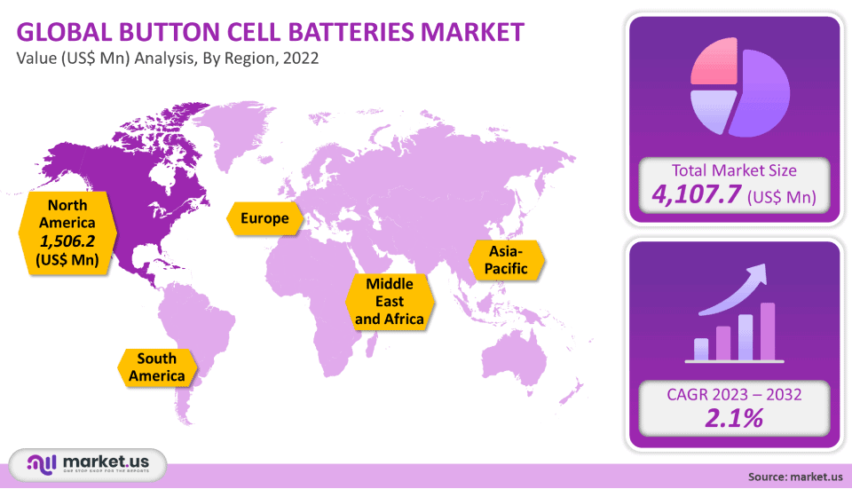 Button Cell Batteries Market Size