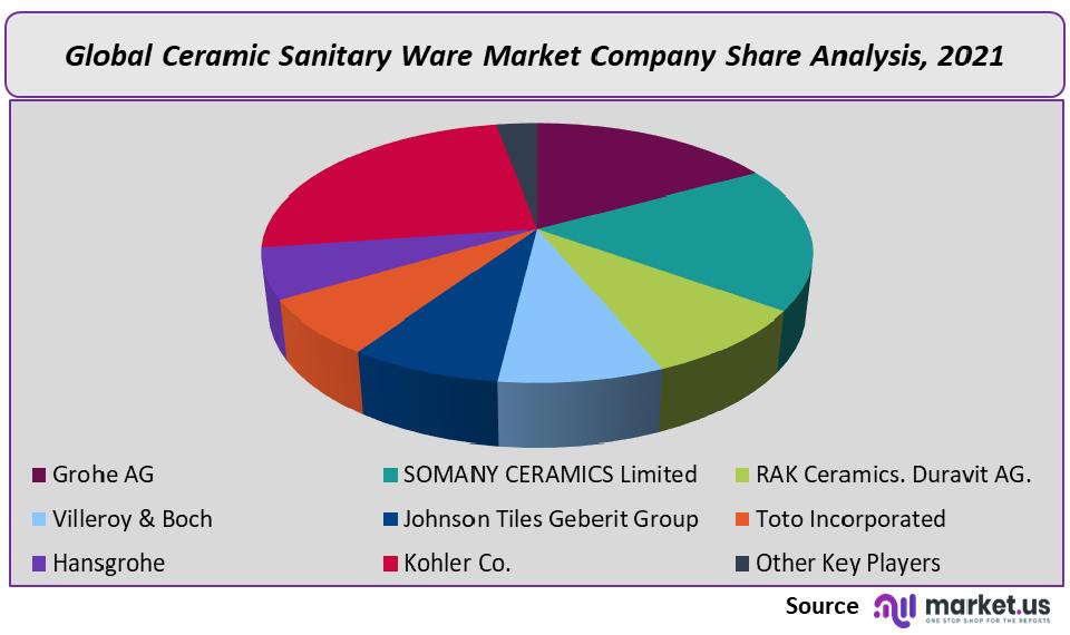 Ceramic Sanitary Ware Market Company Share
