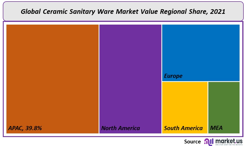 Ceramic Sanitary Ware Market regional Share