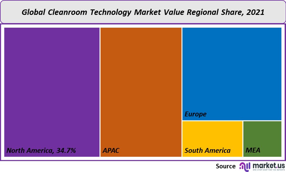 Cleanroom Technology Market Size, Share Forecast to 2032