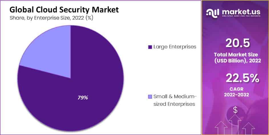 Cloud Security Market Segment