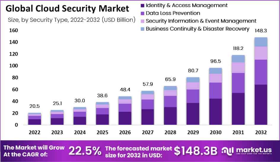 Cloud Security Market Size