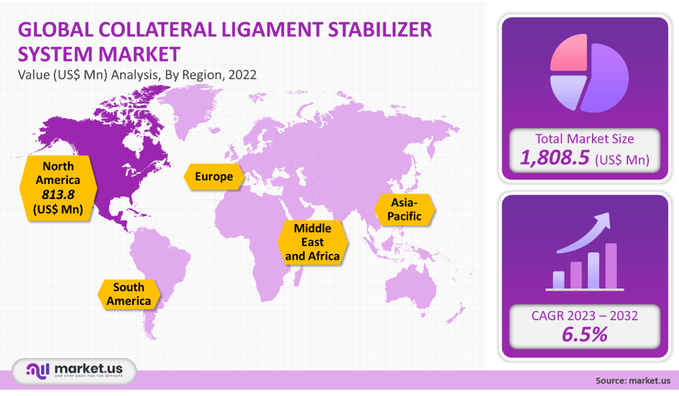 Collateral Ligament Stabilizer System Market Regions