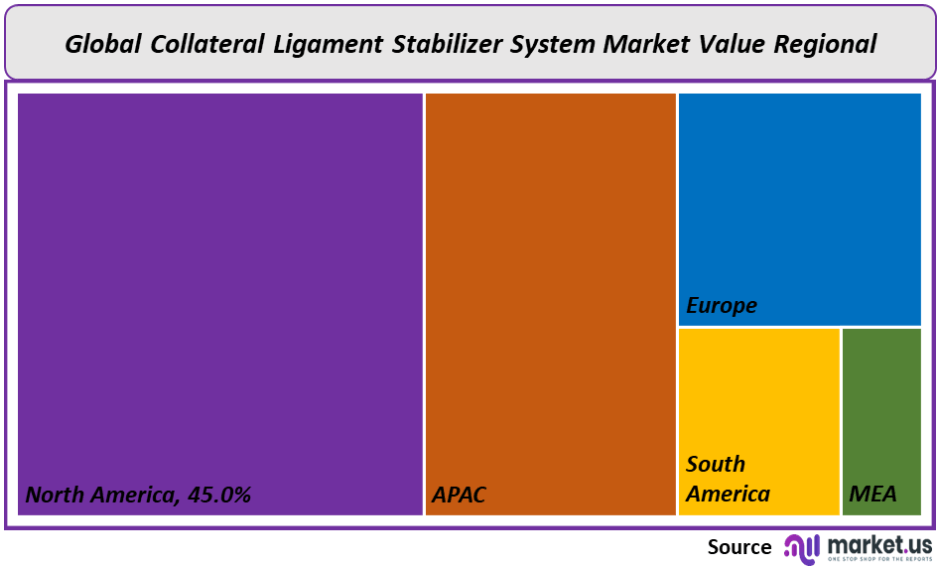 Collateral Ligament Stabilizer System Market Value