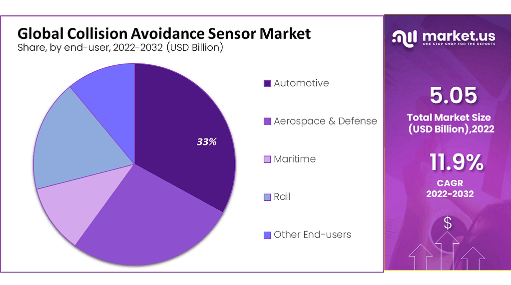 Collision Avoidance Sensor Market Share