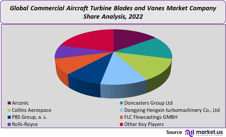 Commercial Aircraft Turbine Blades and Vanes Market share