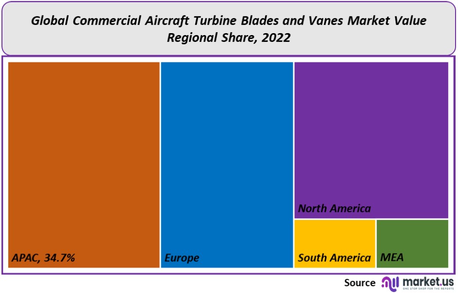 Commercial Aircraft Turbine Blades and Vanes Market value