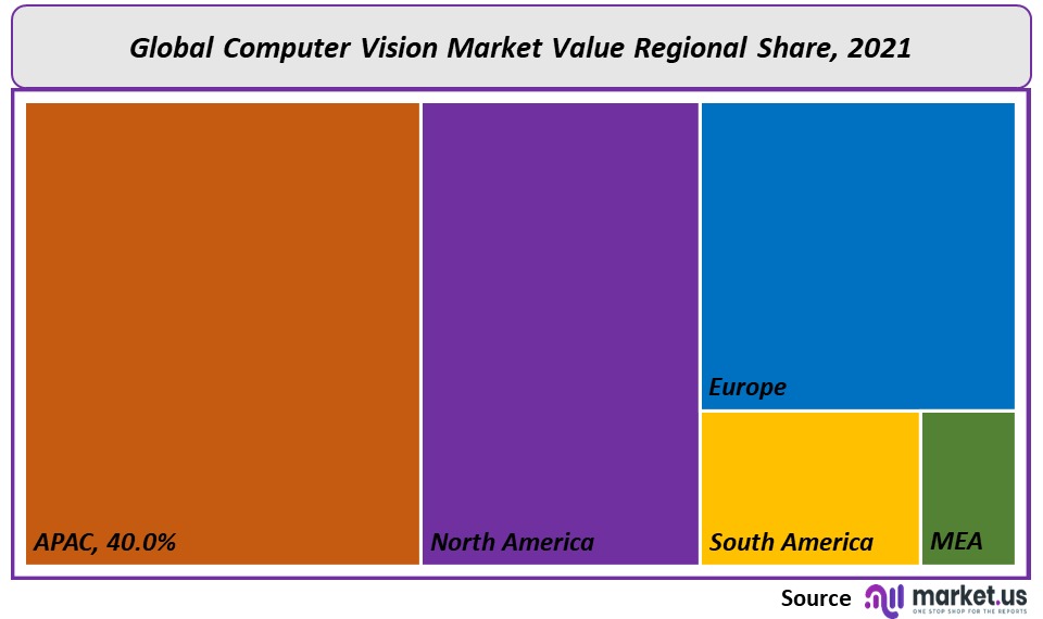 Computer Vision Market Regional Value