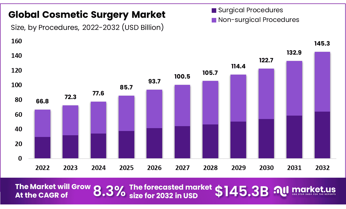 Cosmetic Surgery Market