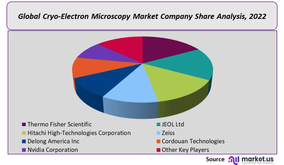 Cryo-Electron Microscopy Market company share