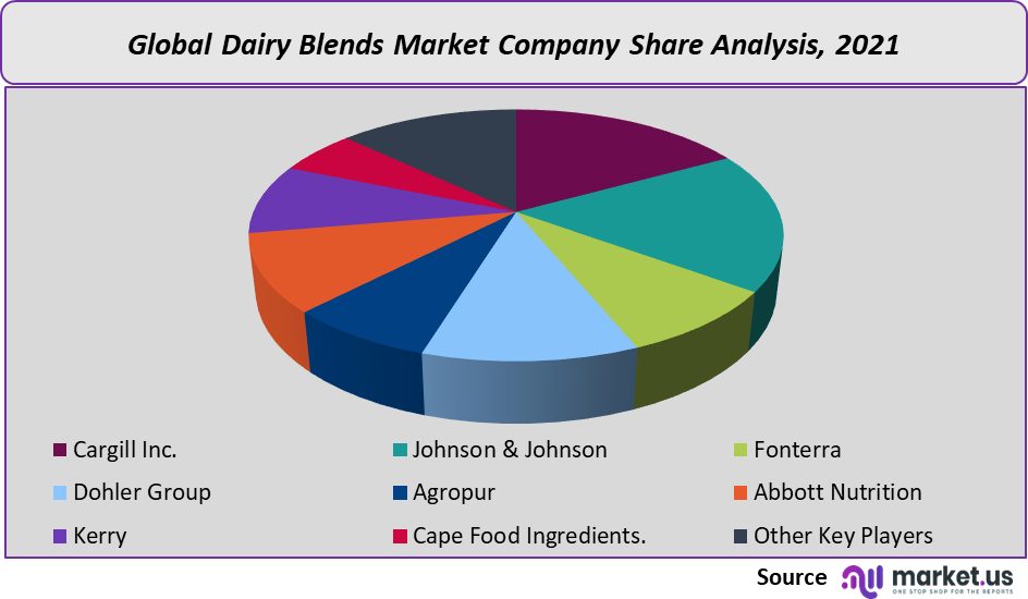 Dairy Blends Market share