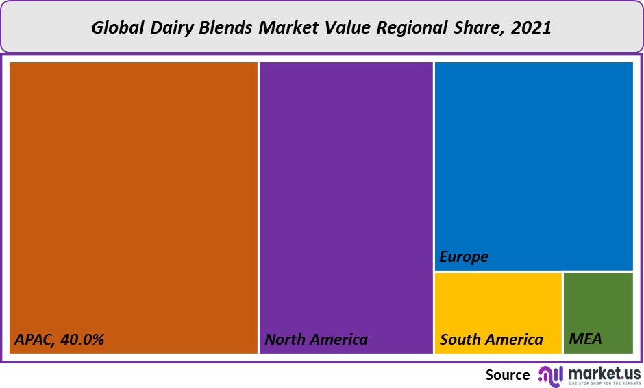Dairy Blends Market value