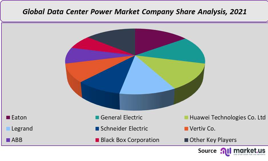 Data Center Power Market Company Share analysis