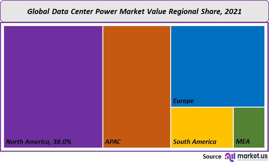 Data Center Power Market Value regional Share