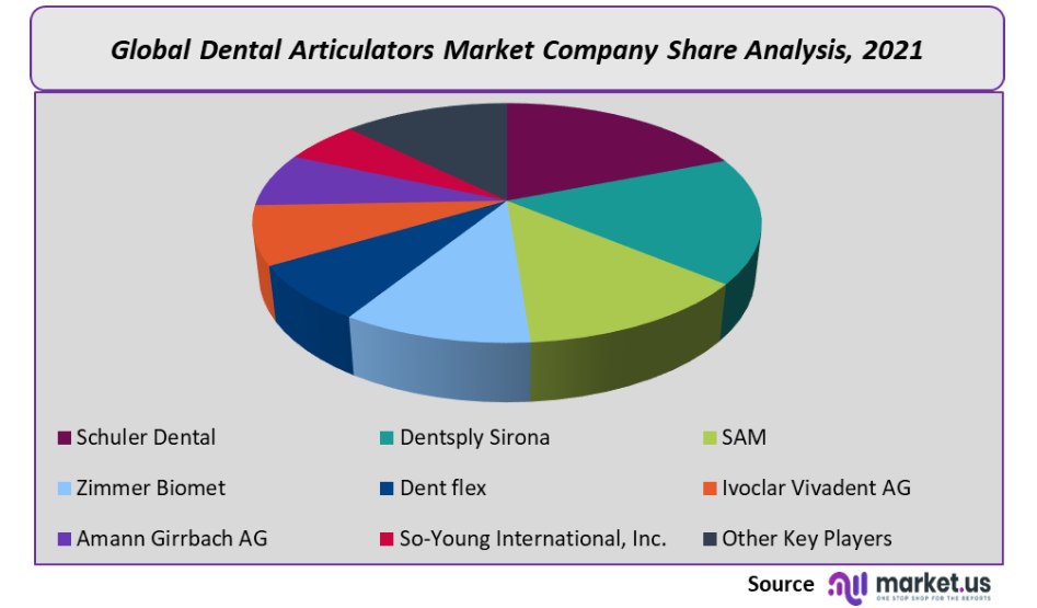 Dental Articulators Market Company Share