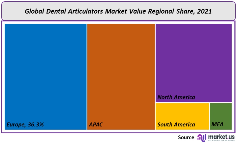 Dental Articulators Market Regional Value