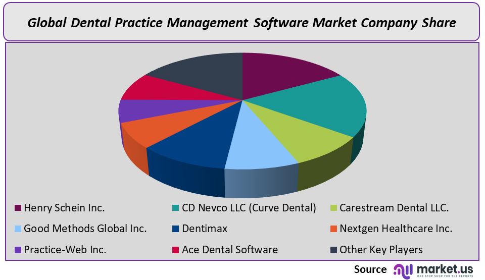 Dental Practice Management Software Market Company Share