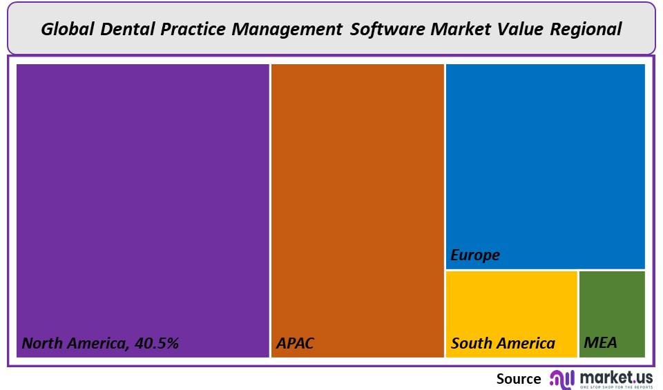 Dental Practice Management Software Market Regional Value