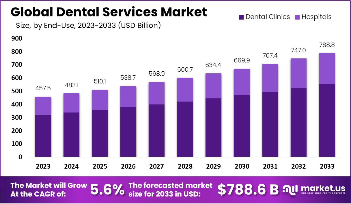 Dental Services Market Growth