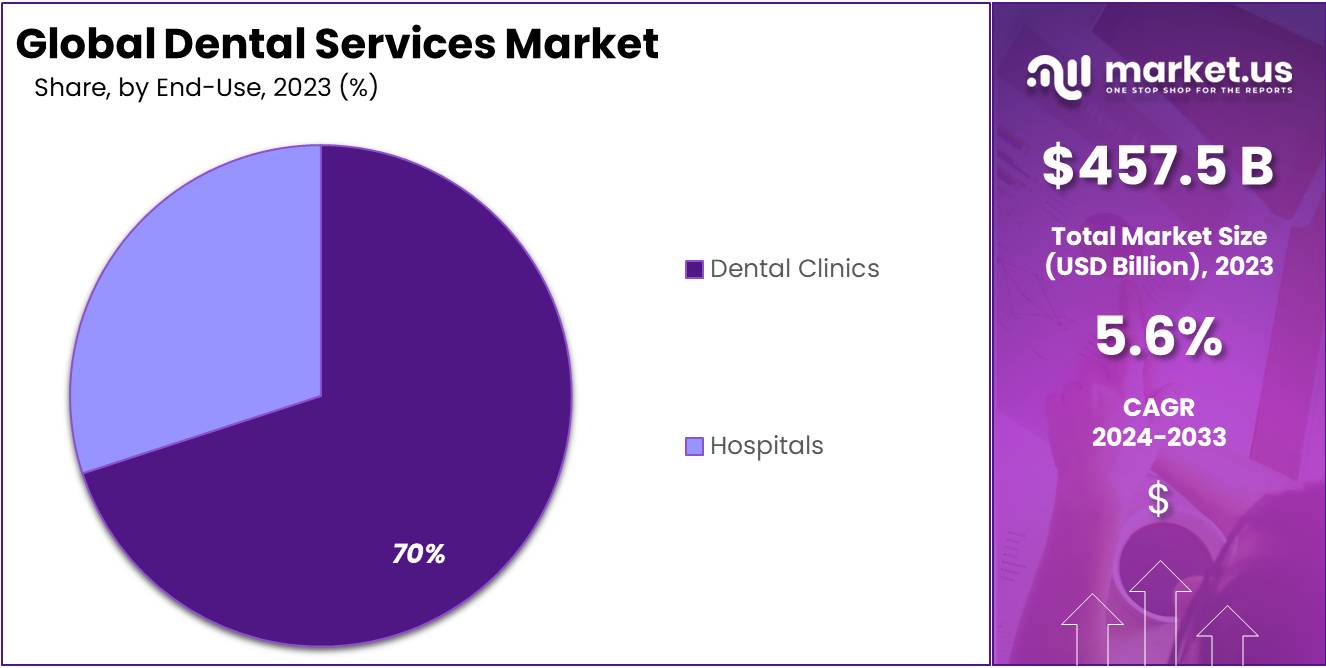 Dental Services Market Size