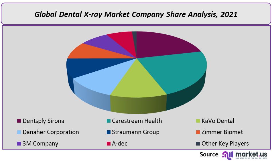 Dental X-ray Market Company Share