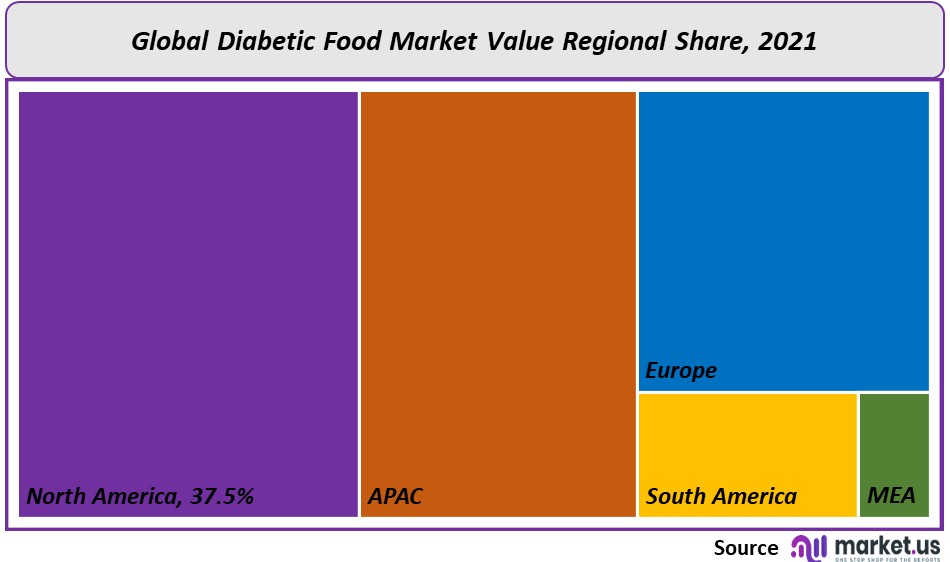 Diabetic Food Market Regional Value